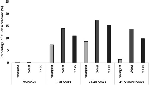 Figure 2. The percentage of observations with printed books, and number of printed books, out of all observations.