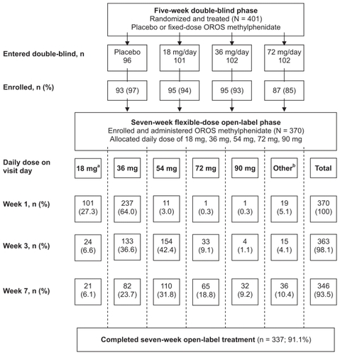 Figure 1 Flow of patients from the double-blind phase through the open-label phase of the trial.