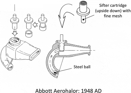 Figure 5. Aerohalor (Abbott laboratories, 1948) with sifter cartridges for isoprenaline sulfate (brand name Norisodrine) and penicillin, invented by Mack Fields.