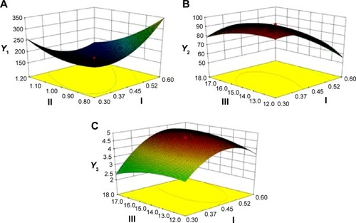 Figure 2 Response surface models showing the influence of the factors on the responses.Notes: Three-dimensional response surface plots showing the effects of (I) the ratio of silymarin to phospholipids, (II) flow rate of solution, and (III) pressure on the responses of Y1 (A), Y2 (B), and Y3 (C). Y1 is the response of the mean particle size. Y2 is the response of entrapment efficiency. Y3 is the response of drug loading.