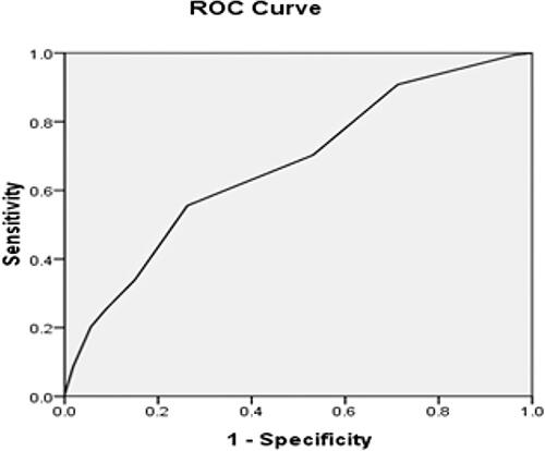 Figure 1 Performance of risk score. The area under the ROC was 0.673, with 95% confidence interval was 0.623–0.722 (P < 0.001).