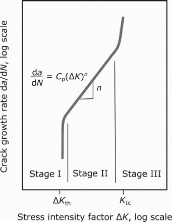 Figure 1. Schematic of FCG curves. Adapted and redrawn from [Citation9] (reproduced with permission).