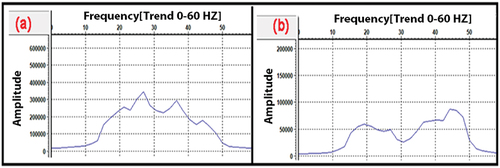 Figure 14. Line # 1 Average amplitude Spectra (a) before applying spiking deconvolution (input) and (b) after applying spiking deconvolution (output). The target of spiking deconvolution is to flatten the output spectrum, although the output spectrum nearly is flat (fig 19 b), it is far from representing a spike. The desired spike output can be obtained if the input is a minimum-phase wavelet, rather than a mixed-phase.