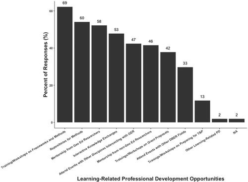 Figure 3. Percent of respondents identifying different learning-related professional development opportunities requested by the community.