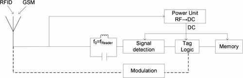 Figure 1 Improved tag scheme.