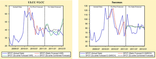 Figure 1. Ex-post and ex-ante forecasts for U-VLCC and Suezmax markets.