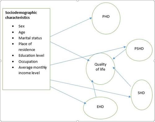 Figure 1 A hypothesized model for factors associated with health-related quality of life among myocardial infarction survivors attending at cardiac center Ethiopia.