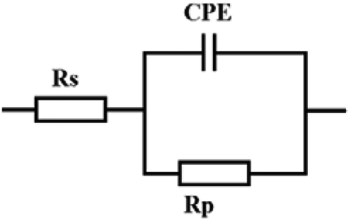 Figure 7. Equivalent circuit model used to analyze Electrochemical impedance spectroscopy data.