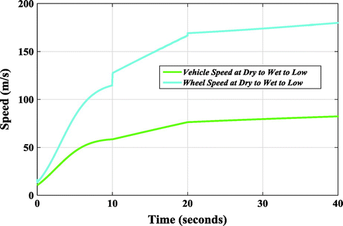 Figure 14. Trajectories of the wheel speed and railway vehicle speed under dry-wet-low adhesion condition.