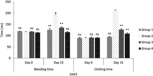 Figure 8. Effect on bleeding time and clotting time after oral administration. All values are expressed as mean ± SEM (n = 6). *** indicates p < 0.001 extremely significant, ** indicates p < 0.01 highly significant, * indicates p < 0.05 significant, and ns indicates p > 0.05 nonsignificant when compared with toxic control group, where group 1: normal; group 2: negative control receiving cyclophosphamide; group 3: treatment group receiving C. papaya leaf (dose 50 mg/kg); group 4: treatment group receiving C. papaya leaf (150 mg/kg).