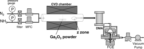 FIG. 2 Schematic for the DMA-FCE measurement system during atmospheric-pressure chemical vapor deposition.