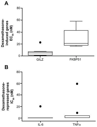 Figure 2 Whole blood was stimulated with increasing amounts of dexamethasone (A) or 1 ng/mL LPS with and without increasing concentrations of dexamethasone (B) for 2 hours. RNA was isolated and cDNA transcribed. Real-time PCR was performed to determine expression of the GR upregulated genes GILZ and FKBP51 (A) and the GR downregulated genes IL-6 and TNFα (B). The expression of these genes was normalized to the housekeeping genes GAPDH and CAP-1. Dose response curves were drawn and the EC50 (A) and IC50 (B) values were calculated.