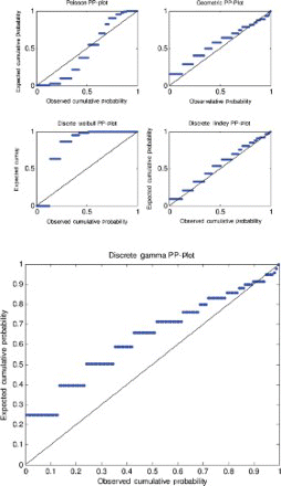 Figure 6. Probability–probability plot for data set 2.