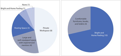 Figure 3. Requirements for makerspaces (Younger Group, left and Older Group, right).