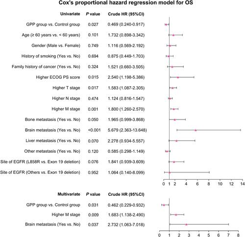 Figure 4 Related factors for OS. Univariate and multiple Cox proportional hazard regression were conducted to explore risk factors for OS with P value and crude HR (95% CI).