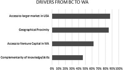 Figure 3. Economic drivers from British Columbia (Canada) to Washington State (USA).