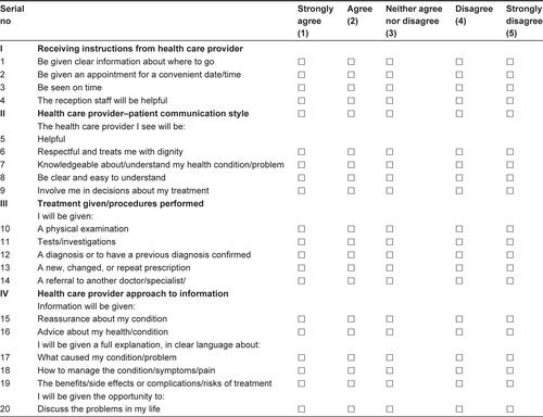 Figure S1 Preconsultation questionnaire on patients’ expectations of health care.