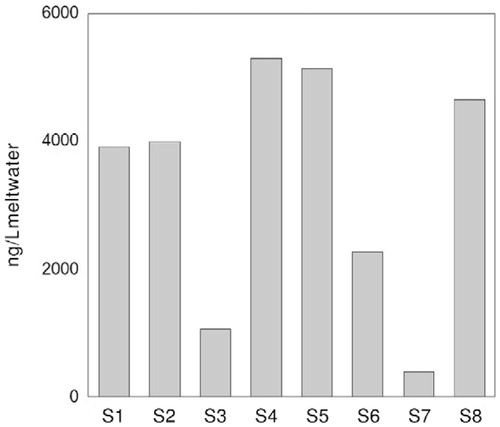 FIGURE 4. Total concentrations of the n-alkanes in the Sapporo snow samples (S1–S8), given as ng/L (meltwater).