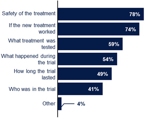Figure 3. Topics of interest in clinical trial summaries. Participants were asked to choose which of these topics they would want included in a clinical trial summary for their health condition.
