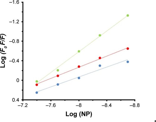 Figure 4 Hill’s plot of HSA (2 µM) in the presence of varying concentrations of MgO NPs (2, 5, 10, 20, and 40 nM) at three different temperatures of 298K (●), 310K (●), and 315K (●).Abbreviations: HSA, human serum albumin; MgO NPs, magnesium oxide nanoparticles.