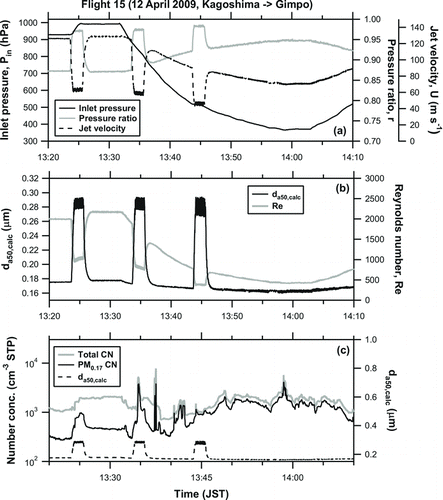 FIG. 4 Time series of some key variables of the LPI, including (a) P in, jet velocity (U), and pressure ratio (r); (b) Reynolds number (Re), calculated cutoff diameter (da 50,calc); and (c) total CN concentration, and PM0.17 CN concentration during flight 15 on 12 April 2009. The data are 1-s averages.