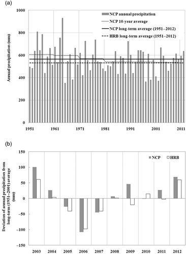 Fig. 2 Precipitation in the study area: (a) annual and 10-year average precipitation in the NCP from 1951 to 2012, and long-term average for 1951–2012 for both HRB and NCP; (b) deviation of annual precipitation for 2003–2012 from the long-term average (50 years: 1951–2001) over the NCP and HRB. Data from the Global Precipitation Climatology Centre (GPCC).