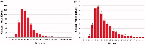 Figure 11. Size distribution of AgNPs synthesized using Nt-cV (A) and Nt-cS (B) callus extracts.