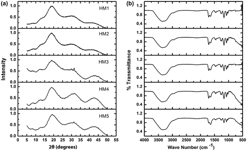 Figure 3. (a) XRD and (b) FTIR graphs of the hydrogels.