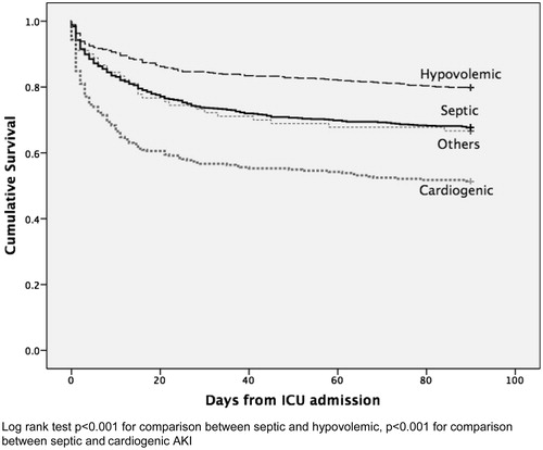 Figure 3. Kaplan–Meier survival plot for 90-day mortality for different causes of AKI.