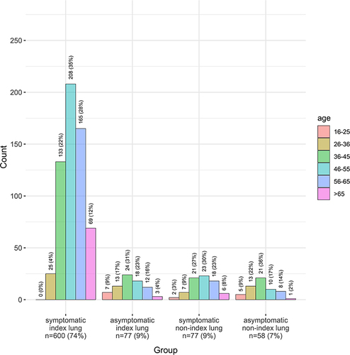 Figure 1 Prevalence of symptoms and lung disease according to age in the Birmingham AATD registry.