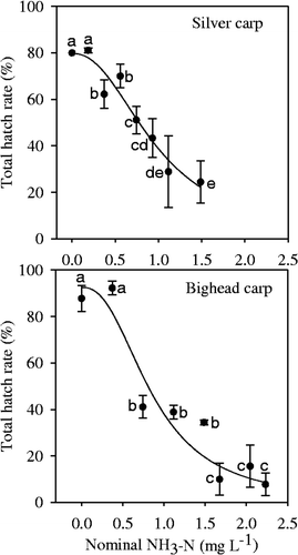 Figure 1. Total hatch rates of fertilized eggs of silver carp and bighead carp incubated under different NH3–N concentrations. Vertical bars represent ± 1 SE. A curve was fit using the logistic model Y = a/(1 + (X/X0 ) b ).