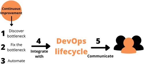 Figure 9. DevOps sharing.
