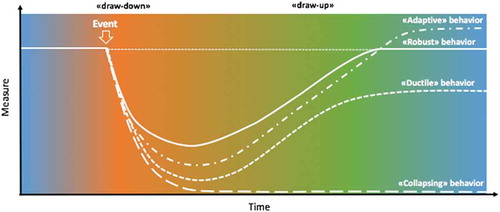 Figure 1. Typical understanding of the ‘swoosh’ resilience curve over time, with a reduction (‘draw-down’) and bounce back (‘draw-up’). The possible outcomes illustrate the different resilience behaviours that the resilience curve can take (modified from (Singapore-ETH Centre, Citation2015))