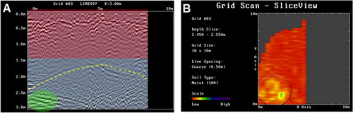 Figure 4. (A) The anomaly due to a possible body (green) is clearly below the roof. The depth is owing to a velocity of 0.10 m/ns of the above rough geological layer and is valid to a depth of 2 m. (B) The corresponding depth-slice in which the geometry of the cave (circled) and, in green/yellow, the same anomaly detected by the radargram are clear. The cave entrance was not covered by the ground penetrating radar (GPR) investigation.