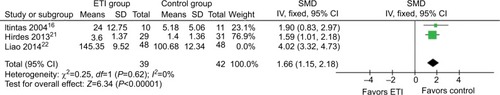 Figure 9 Dysphagia-free time after triamcinolone acetonide injection combined with endoscopic dilation.Abbreviation: SMD, standard mean difference.