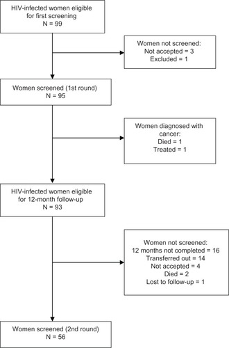 Figure 1 Flowchart of cervical cancer screening in a cohort of HIV-infected women at baseline and 12-month follow-up.