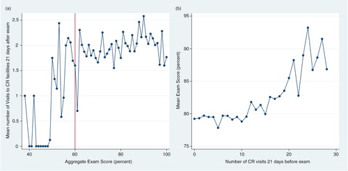 Fig. 3.  Conditional means of CR visits and exam performance. An exam score of 60% represents the passing level for most exams. The data are based on approximately 20 exam sessions each for 408 first-year medical over 4 years. In (a), the number of CR visits is calculated as the number of times a student visited a CR facility in the 21-day period after an exam date. In (b), the number of CR visits is calculated as the number of times a student visited a CR facility in the 21-day period prior to an exam date.