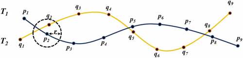 Figure 8. An example of two associated trajectories.