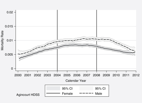Fig. 4 Communicable disease mortality rate by calendar year for males and females, Agincourt HDSS.
