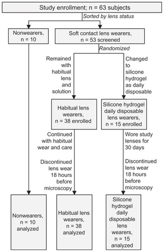 Figure 1 Disposition of the 63 subjects who participated in the study.