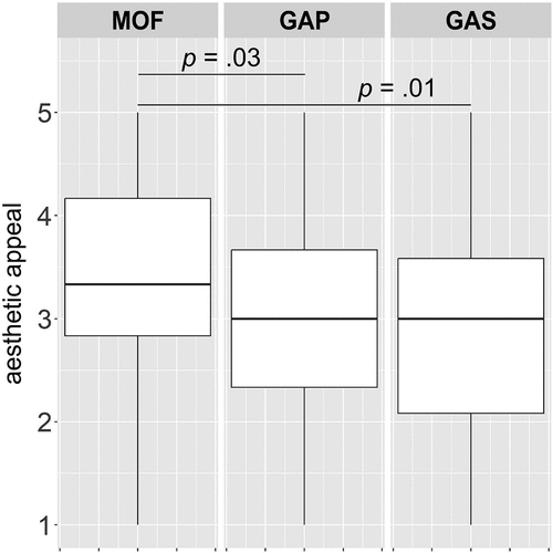 Figure 4. Box plots for aesthetic appeal by experimental condition in Experiment 1.