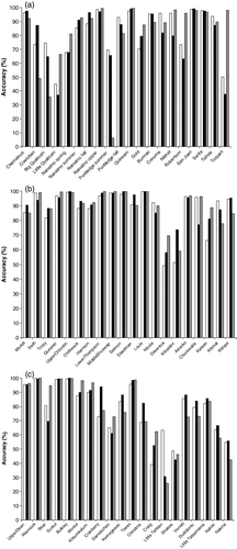FIGURE 4 Mean accuracy of assignment to population derived from the DFO microsatellite (white bars), GAPS microsatellite (black bars), and single-nucleotide polymorphism (gray bars) suites of loci for (a) Vancouver Island, (b) Fraser River, southern mainland, and northern mainland, and (c) additional northern mainland, Skeena River, Nass River, Stikine River, and Taku River Chinook salmon populations for simulated single-population samples.