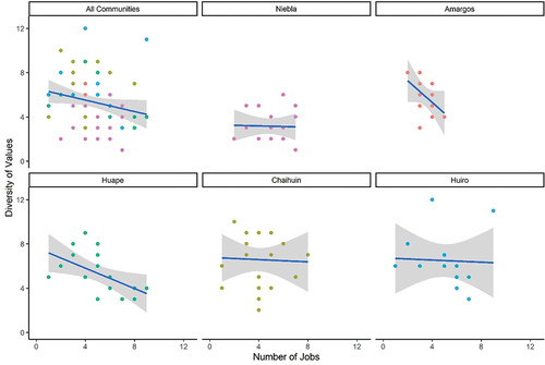 Figure 5. Relation between livelihoods (as number of different jobs) and diversity of values at individual-level. Blue slope shows the correlation. Each point was colored according to the community that each inhabitant belonged to.