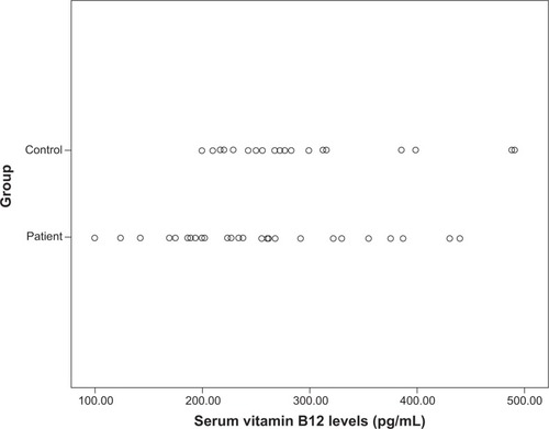 Figure 1 Scatter plot of serum vitamin B12 levels of obsessive–compulsive disorder patients and controls.