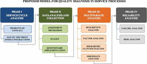 Figure 1. Phases and steps of the proposed conceptual model