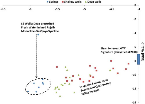 Figure 7. δ13CDIC [VPDB] vs δO18 [SMOW] values, indicating higher freshwater values in the springs and deep wells in the south. In contrast, shallow wells in the north reveal δ18O enrichment parallel to enrichment of δ13CDIC. The results were compared with the δ13CDIC signatures from the alluvial aquifer in the Jericho area (Khayat et al. Citation2010).