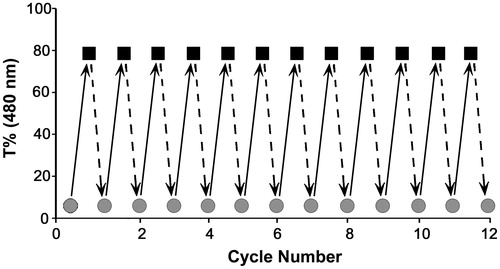 Figure 7. Repetitive phase transition experiment of PNVCL-g-Col performed between 25 °C (below LCST) and 40 °C (above LCST) for 12 cycles. Sol-to-gel and gel-to-sol transition takes ∼1.5–2 min at each cycle.