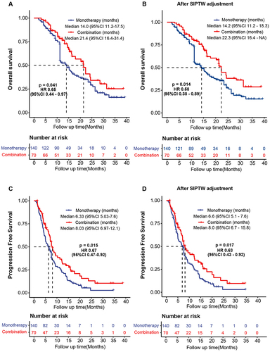 Figure 1 Survival outcomes in the combination and monotherapy groups. (A) Overall survival. (B) Overall survival after SIPTW adjustment. (C) Progression-free survival. (D) Progression-free survival after SIPTW adjustment.