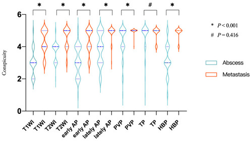 Figure 4 Violin plot of the conspicuity in the T1WIs, T2WIs, and dynamic imaging. Mann–Whitney U-test; *P < 0.001, #P = 0.416.