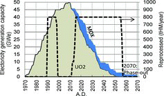 Figure 15. Electricity generation and reprocessed amount of the “M2” scenario.